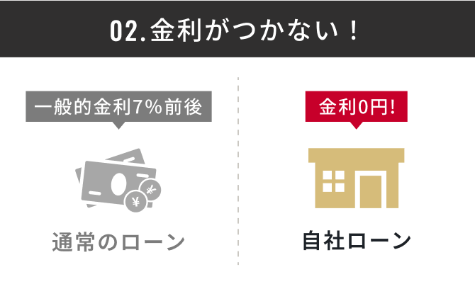 02.金利がつかない！