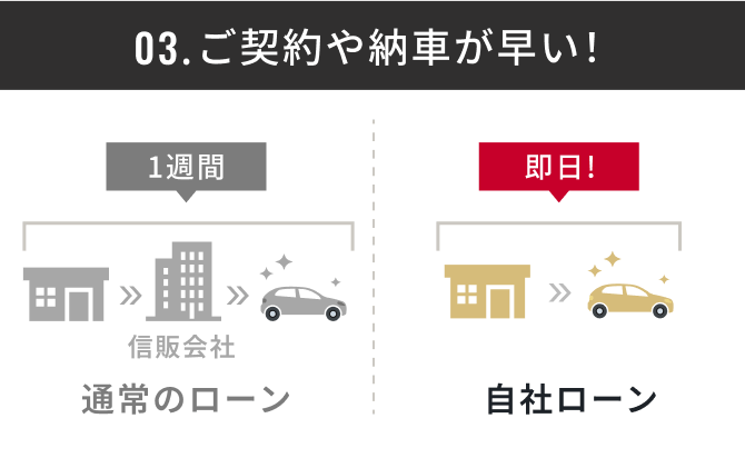 03.ご契約や納車が早い！