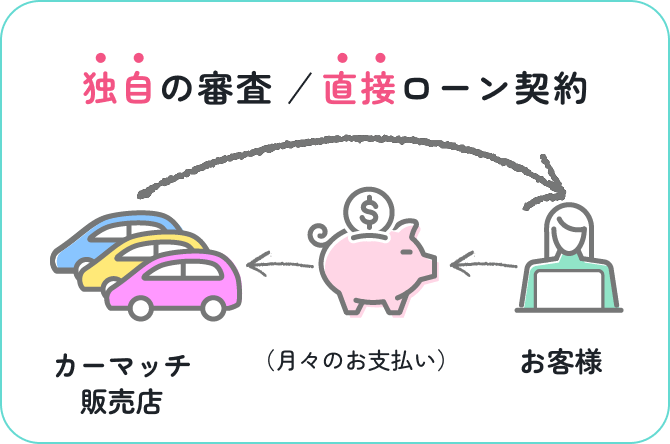 独自の審査／直接ローン契約　お客様は月々のお支払いをカーマッチ販売店に