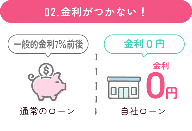 02.金利がつかない！