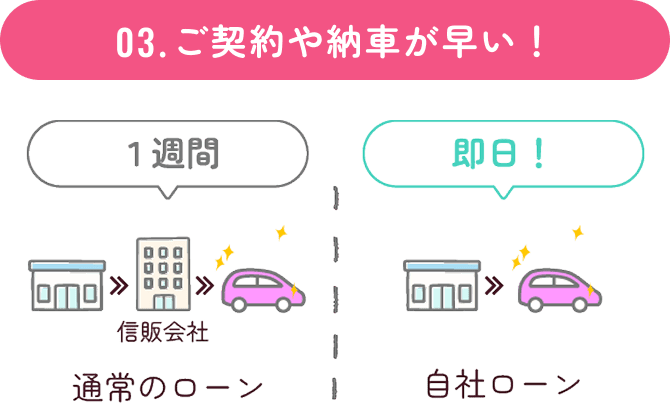 03.ご契約や納車が早い！